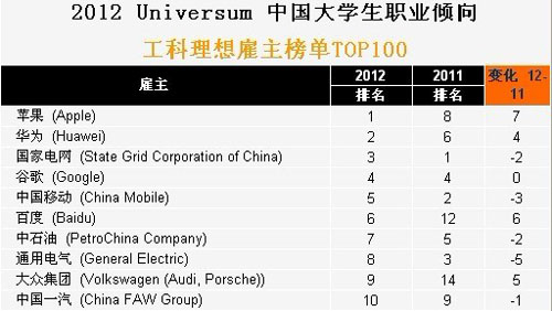 2012 Universum 中國大學生職業傾向