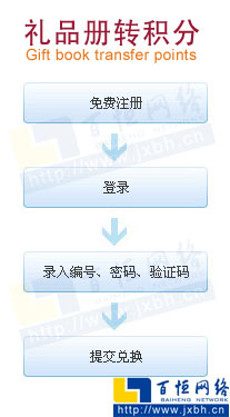 禮品冊轉積分流程圖