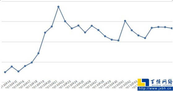 原創星火計劃上線后一段時間內原創url流量增長明顯并逐漸趨于平穩
