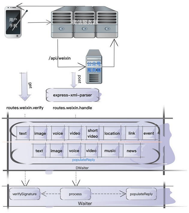 處理post請(qǐng)求流程圖