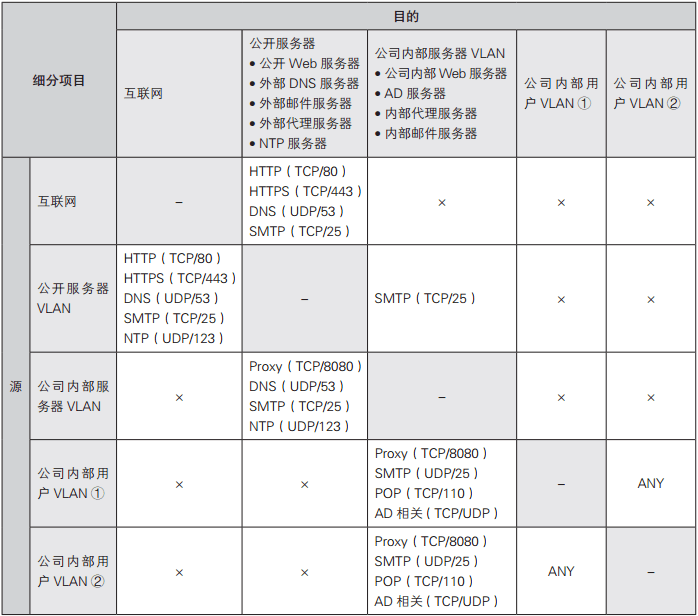 將通信需求整理成表格，方便日后查詢