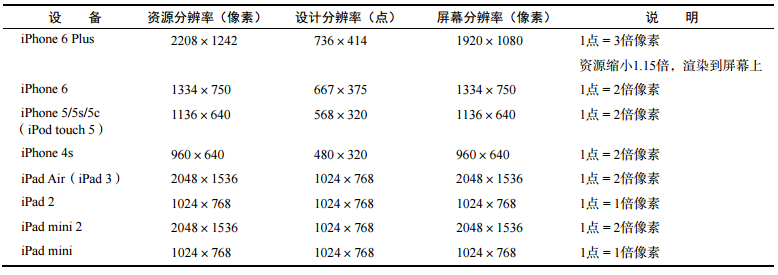 iOS 設備的三種分辨率