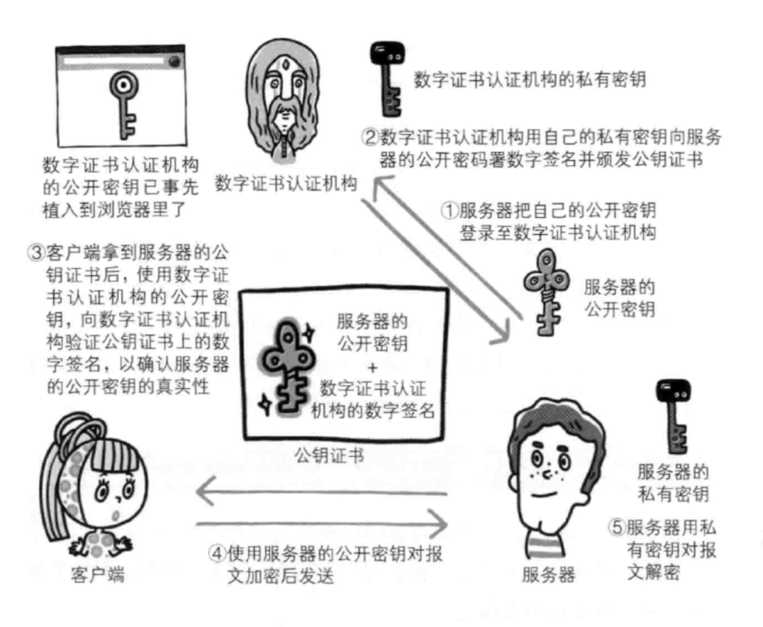 數字證書認證機構