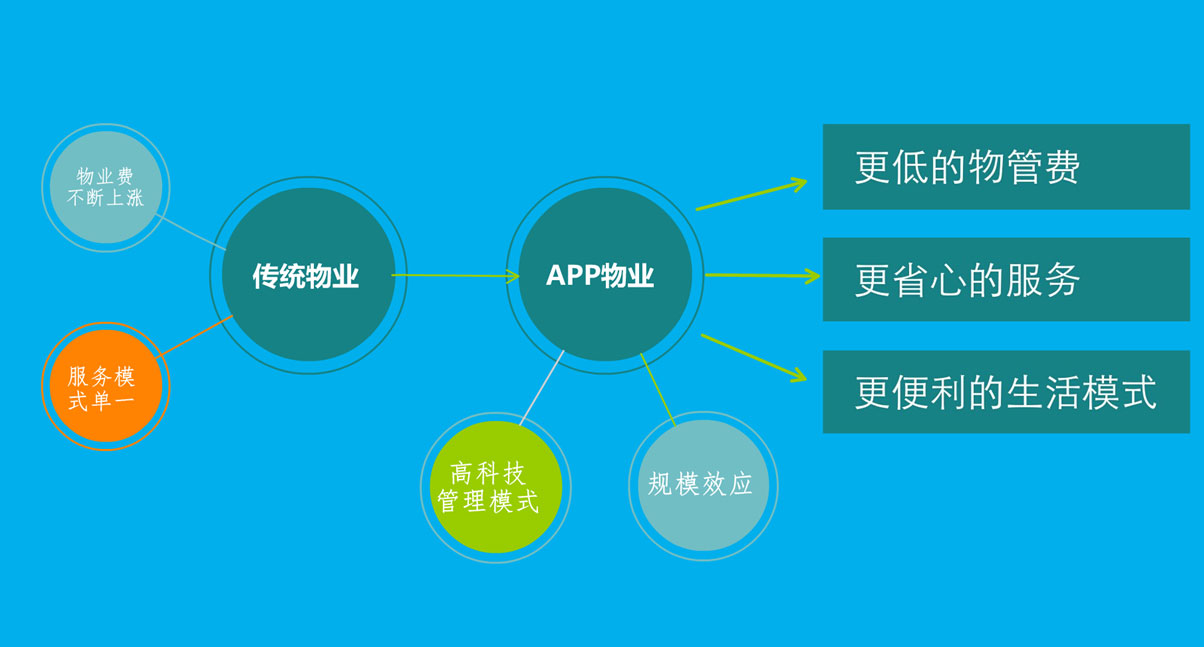 物業APP開發解決方案