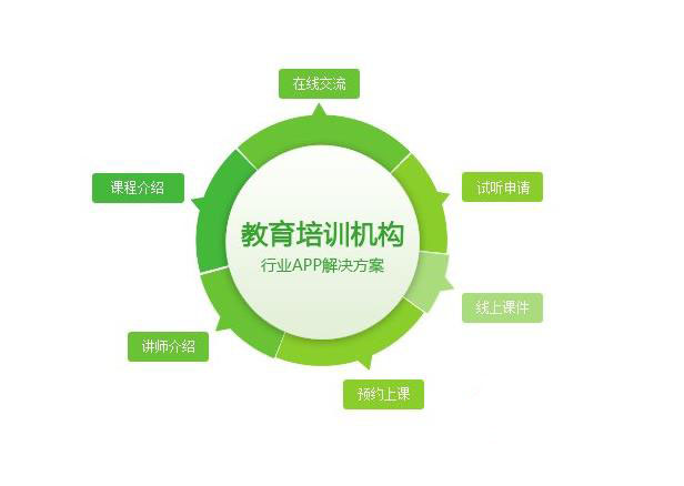 教育培訓機構行業APP開發解決方案