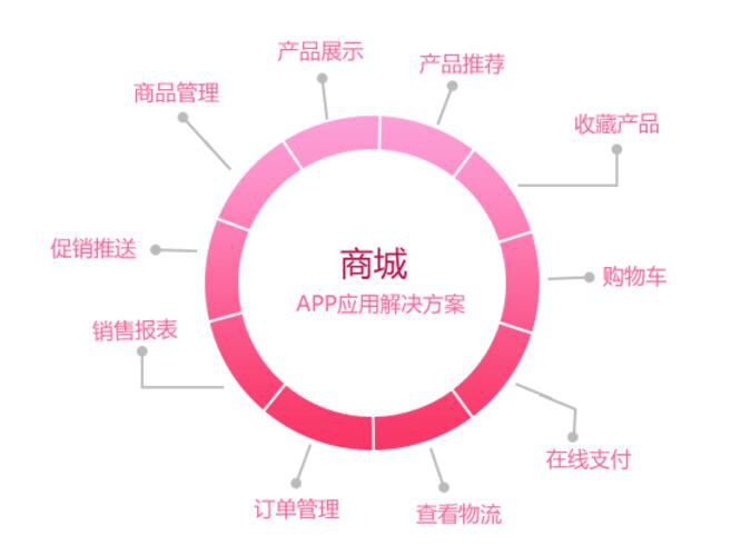 商城APP開(kāi)發(fā)解決方案