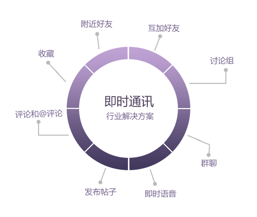 即時通訊APP開發解決方案