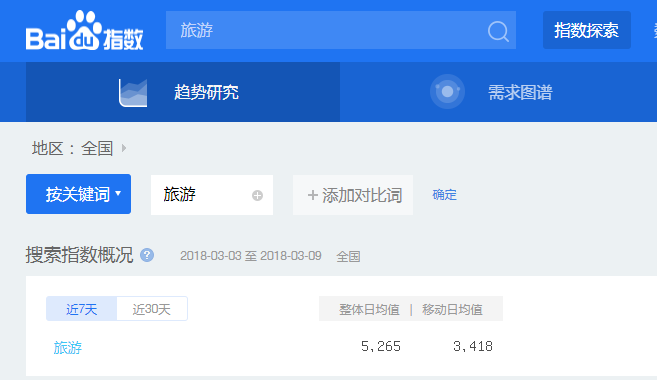移動站和PC站排名的關系-旅游關鍵詞的搜索指數