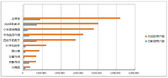 移動應用市場2016年第一季度統計