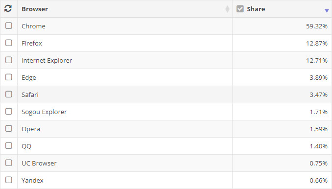 2018年1月全球瀏覽器份額圖