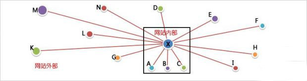 詳解外鏈和反鏈的區別與作用