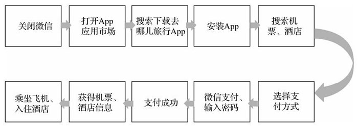 從產品、平臺分發、運營推廣三個角度分析小程序的特點一
