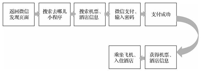 從產品、平臺分發、運營推廣三個角度分析小程序的特點二