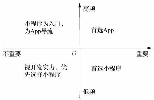 小程序?qū)τ脩簟pp開發(fā)者、線下商家、微信的價值是什么？