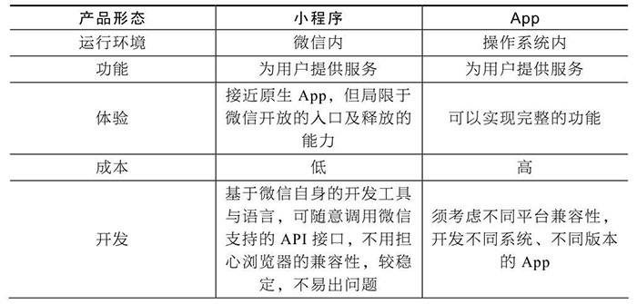 小程序與服務(wù)號、App、H5的區(qū)別一
