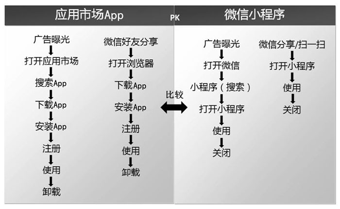 小程序與服務(wù)號、App、H5的區(qū)別三