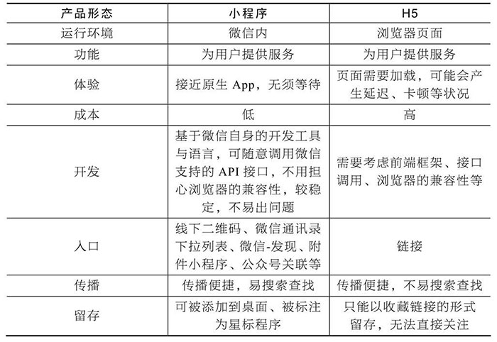 小程序與服務(wù)號、App、H5的區(qū)別四