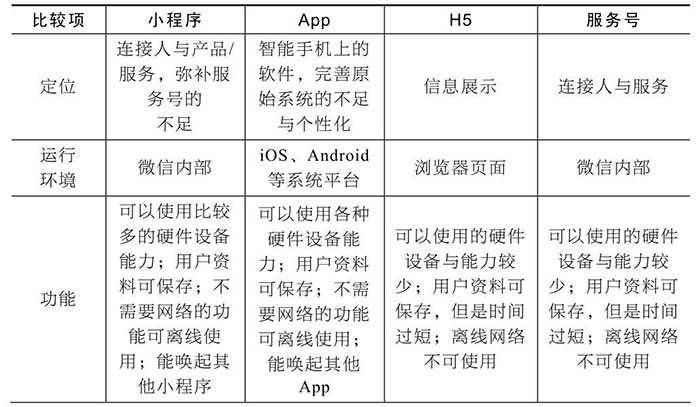 小程序與服務(wù)號、App、H5的區(qū)別五