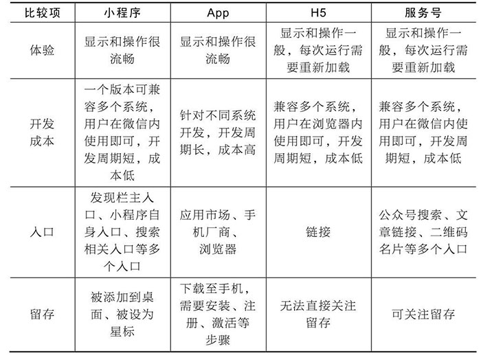 小程序與服務(wù)號、App、H5的區(qū)別六