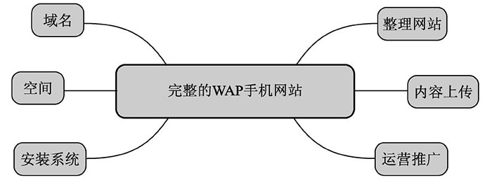 什么是WAP網站？