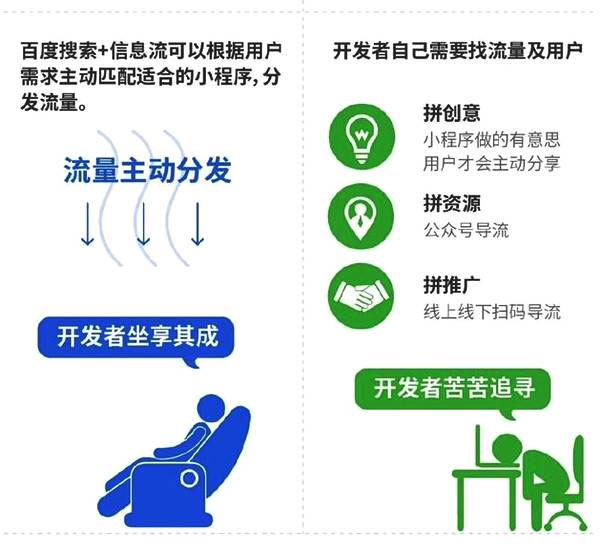 一張圖告訴你百度智能小程序與微信小程序到底有哪些區別三