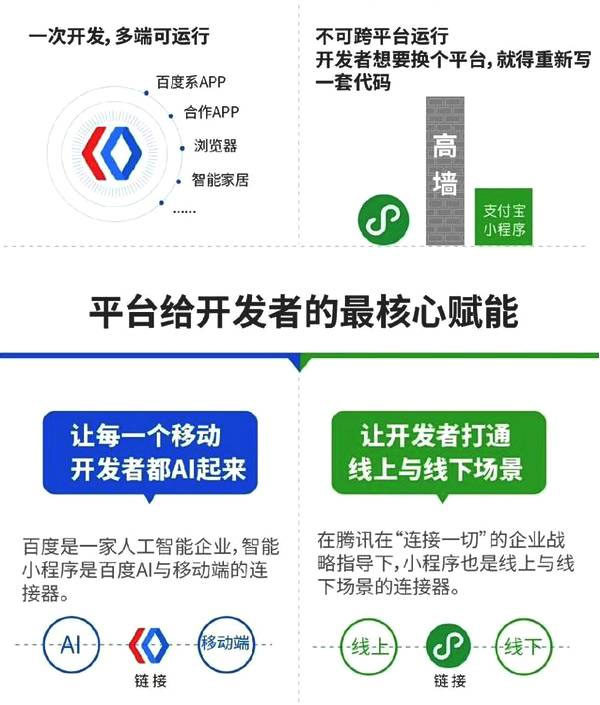 一張圖告訴你百度智能小程序與微信小程序到底有哪些區別五